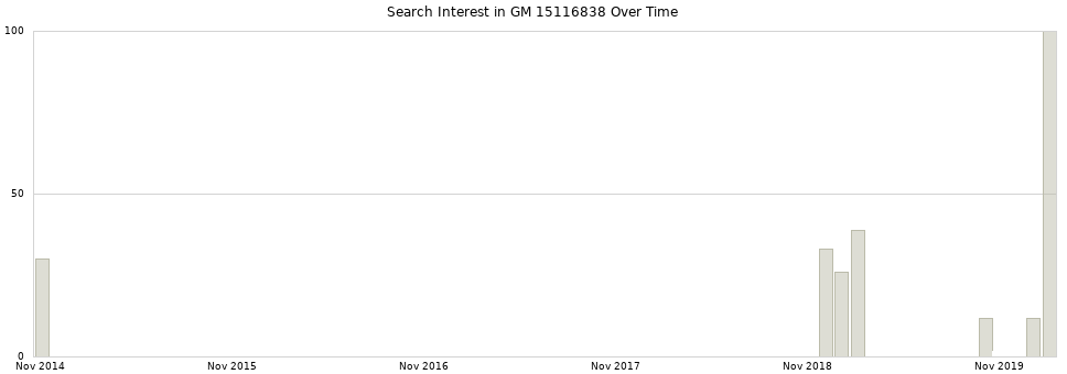 Search interest in GM 15116838 part aggregated by months over time.
