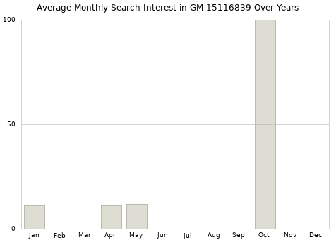 Monthly average search interest in GM 15116839 part over years from 2013 to 2020.