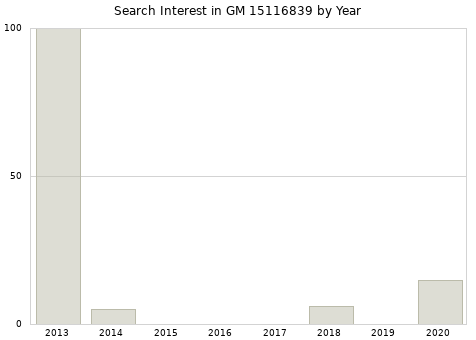 Annual search interest in GM 15116839 part.