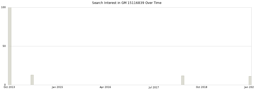 Search interest in GM 15116839 part aggregated by months over time.