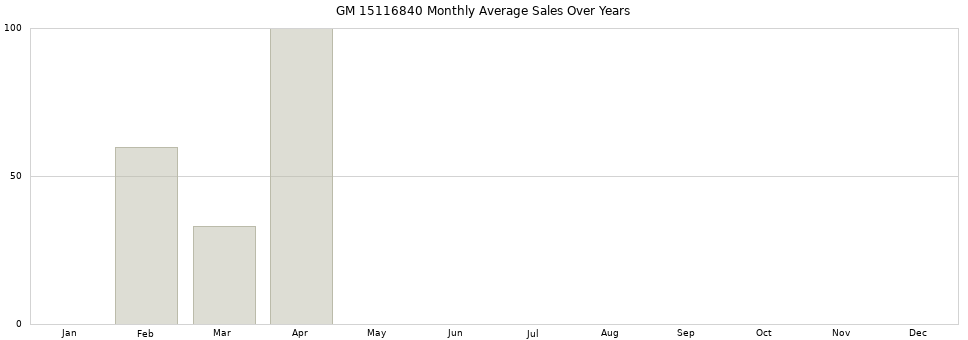 GM 15116840 monthly average sales over years from 2014 to 2020.
