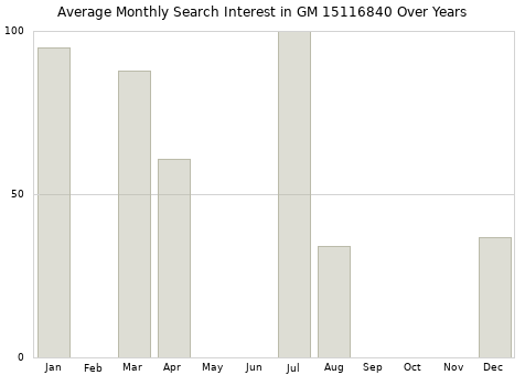 Monthly average search interest in GM 15116840 part over years from 2013 to 2020.