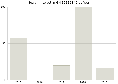Annual search interest in GM 15116840 part.