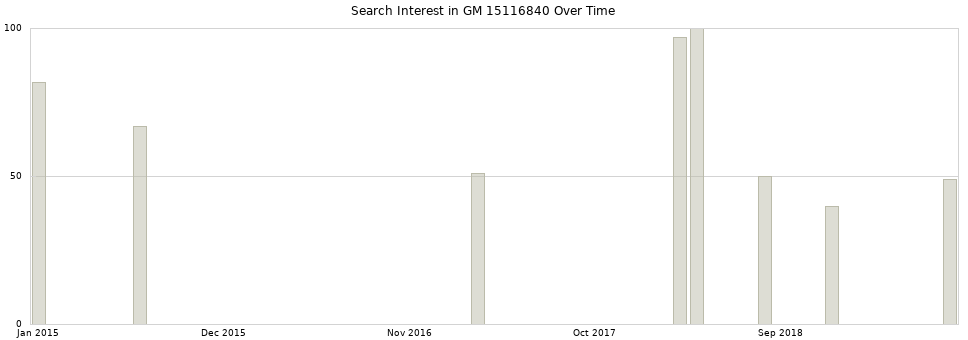 Search interest in GM 15116840 part aggregated by months over time.
