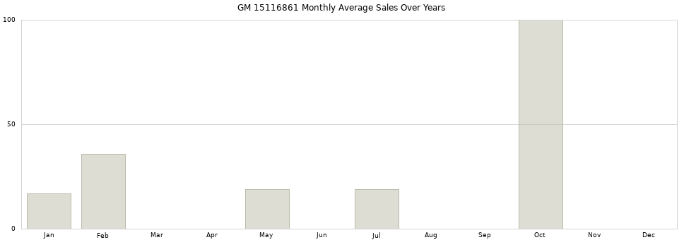 GM 15116861 monthly average sales over years from 2014 to 2020.