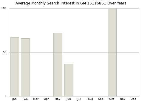 Monthly average search interest in GM 15116861 part over years from 2013 to 2020.