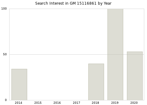 Annual search interest in GM 15116861 part.