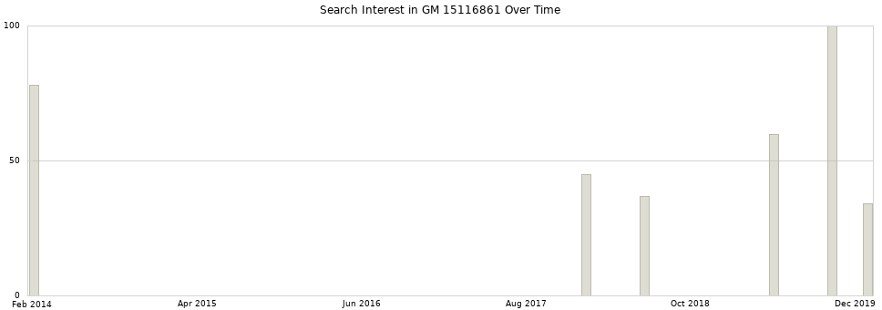 Search interest in GM 15116861 part aggregated by months over time.
