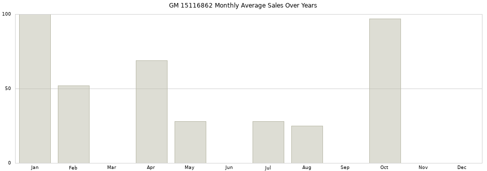 GM 15116862 monthly average sales over years from 2014 to 2020.