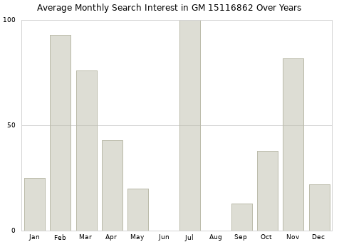 Monthly average search interest in GM 15116862 part over years from 2013 to 2020.