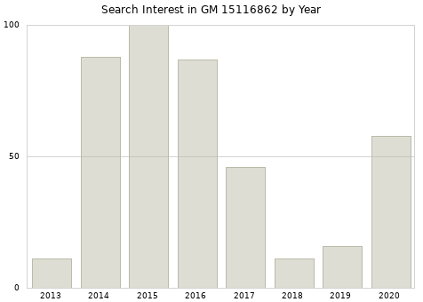 Annual search interest in GM 15116862 part.