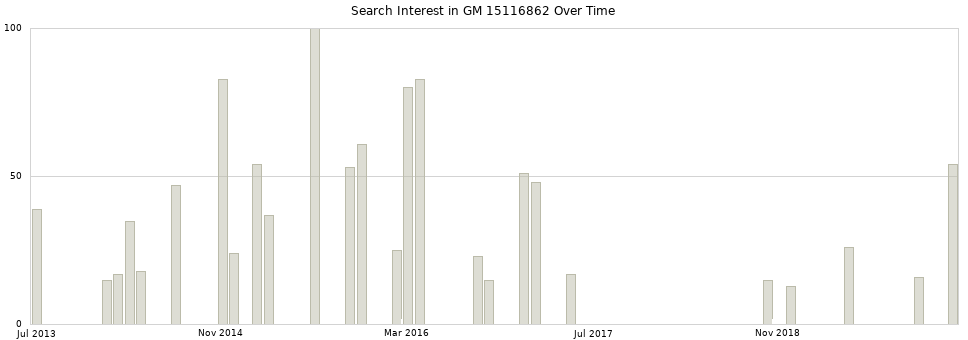 Search interest in GM 15116862 part aggregated by months over time.