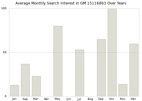 Monthly average search interest in GM 15116863 part over years from 2013 to 2020.