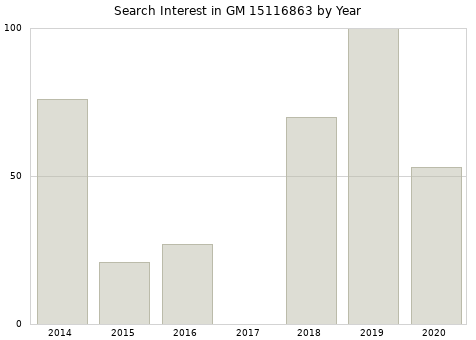 Annual search interest in GM 15116863 part.