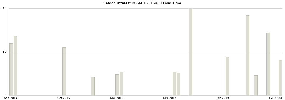 Search interest in GM 15116863 part aggregated by months over time.
