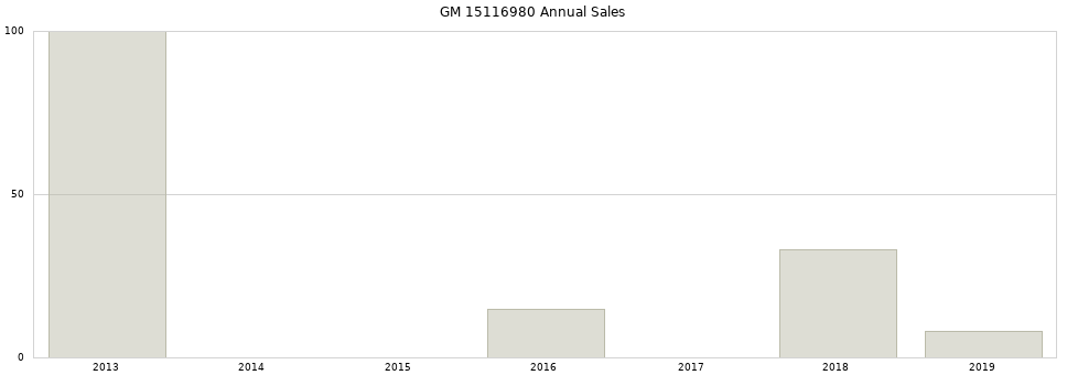 GM 15116980 part annual sales from 2014 to 2020.