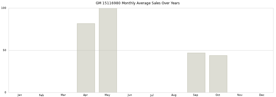 GM 15116980 monthly average sales over years from 2014 to 2020.