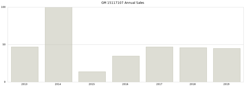 GM 15117107 part annual sales from 2014 to 2020.