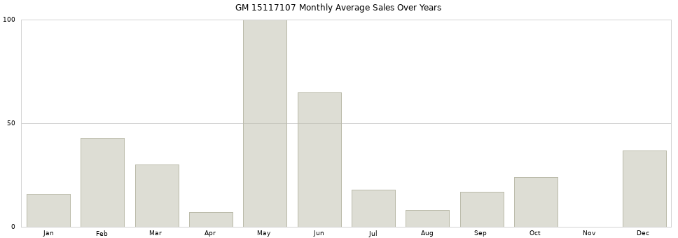 GM 15117107 monthly average sales over years from 2014 to 2020.