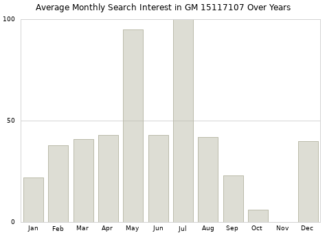 Monthly average search interest in GM 15117107 part over years from 2013 to 2020.