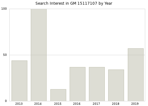 Annual search interest in GM 15117107 part.