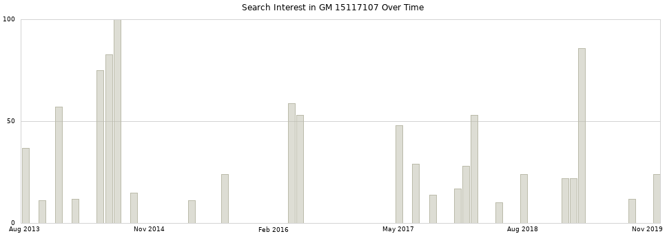 Search interest in GM 15117107 part aggregated by months over time.