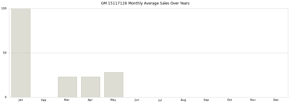 GM 15117126 monthly average sales over years from 2014 to 2020.