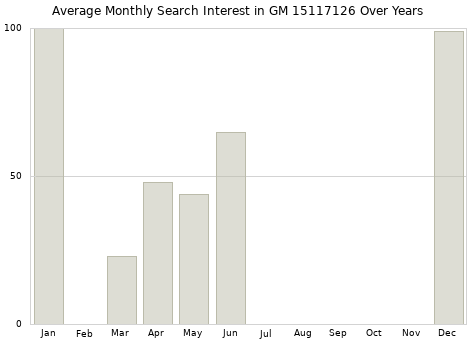 Monthly average search interest in GM 15117126 part over years from 2013 to 2020.