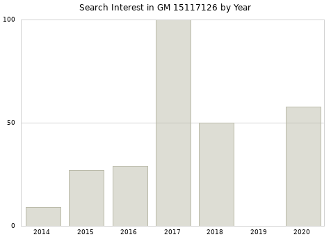 Annual search interest in GM 15117126 part.