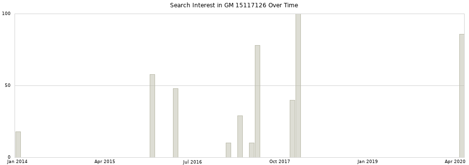 Search interest in GM 15117126 part aggregated by months over time.