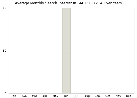 Monthly average search interest in GM 15117214 part over years from 2013 to 2020.