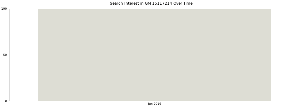 Search interest in GM 15117214 part aggregated by months over time.
