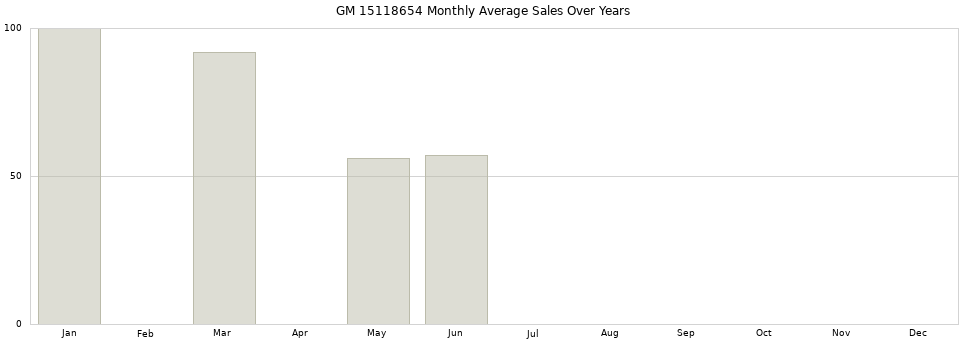 GM 15118654 monthly average sales over years from 2014 to 2020.