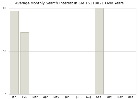 Monthly average search interest in GM 15118821 part over years from 2013 to 2020.