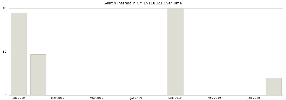 Search interest in GM 15118821 part aggregated by months over time.