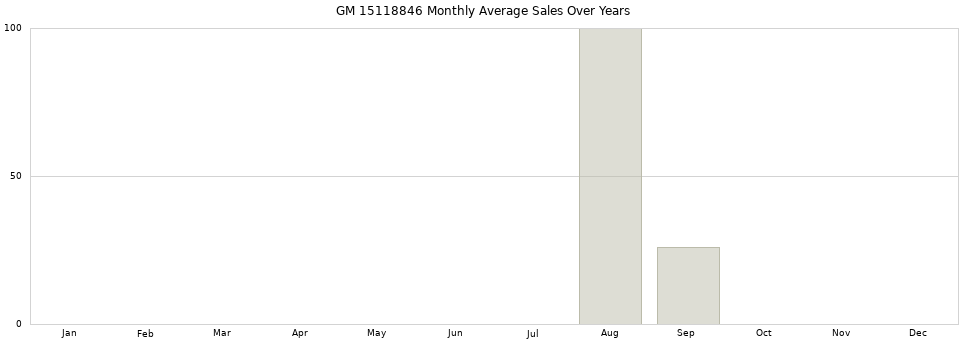 GM 15118846 monthly average sales over years from 2014 to 2020.