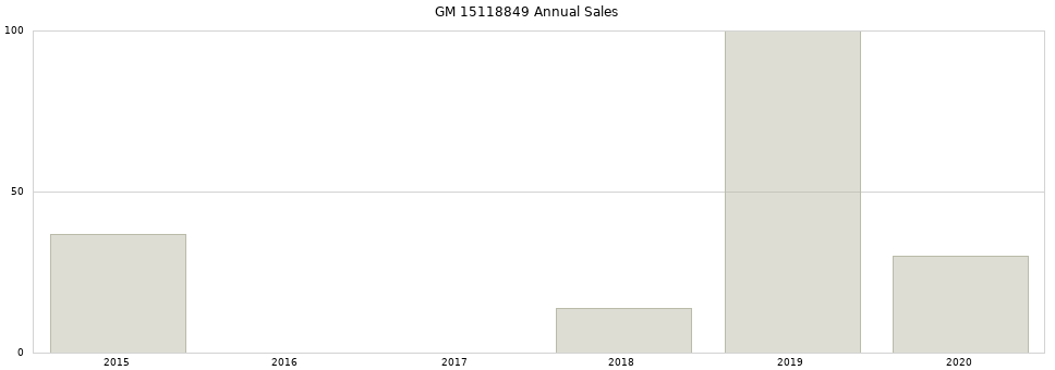 GM 15118849 part annual sales from 2014 to 2020.