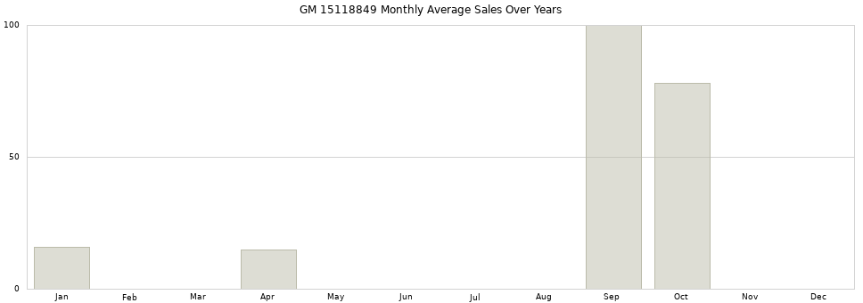 GM 15118849 monthly average sales over years from 2014 to 2020.
