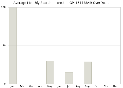 Monthly average search interest in GM 15118849 part over years from 2013 to 2020.