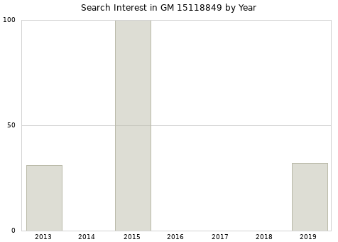 Annual search interest in GM 15118849 part.
