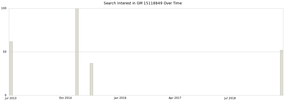 Search interest in GM 15118849 part aggregated by months over time.