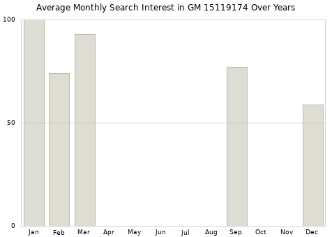 Monthly average search interest in GM 15119174 part over years from 2013 to 2020.