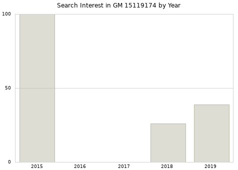 Annual search interest in GM 15119174 part.
