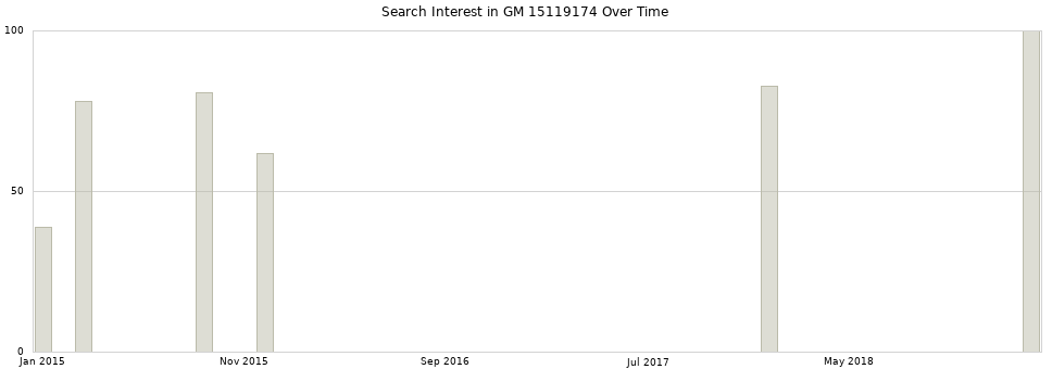 Search interest in GM 15119174 part aggregated by months over time.