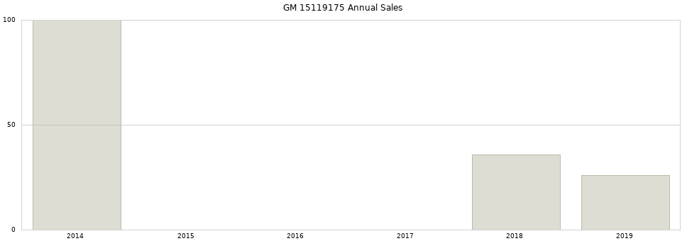 GM 15119175 part annual sales from 2014 to 2020.
