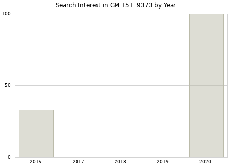 Annual search interest in GM 15119373 part.