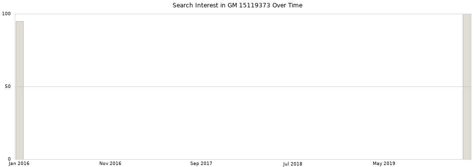 Search interest in GM 15119373 part aggregated by months over time.