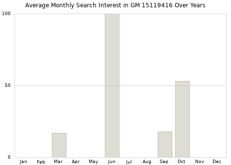Monthly average search interest in GM 15119416 part over years from 2013 to 2020.