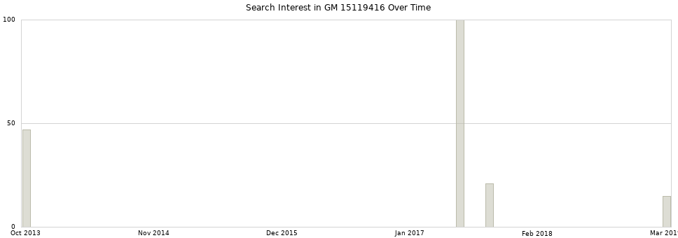 Search interest in GM 15119416 part aggregated by months over time.