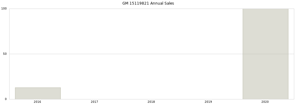GM 15119821 part annual sales from 2014 to 2020.